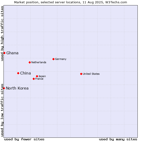 Market position of China and territories vs. Ghana vs. North Korea