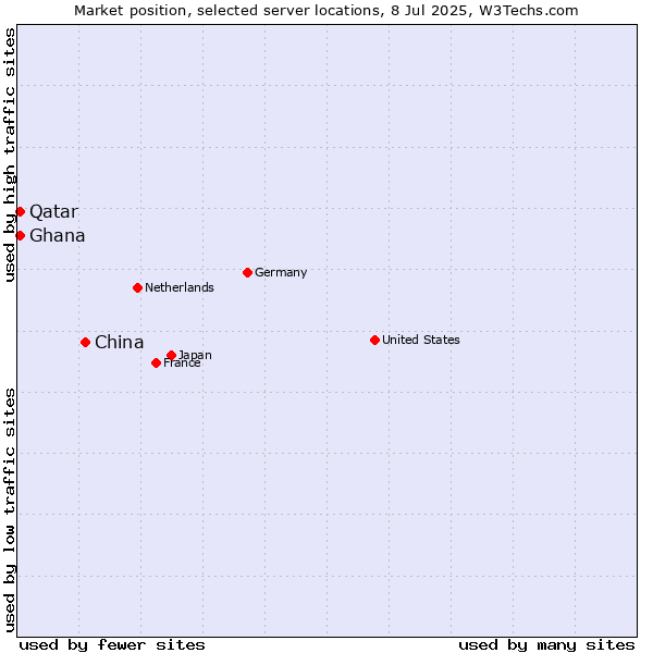 Market position of China and territories vs. Qatar vs. Ghana