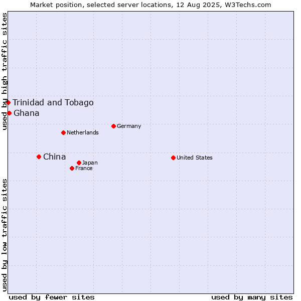Market position of China and territories vs. Ghana vs. Trinidad and Tobago
