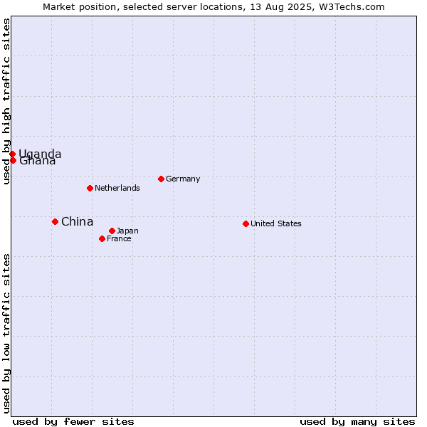Market position of China and territories vs. Ghana vs. Uganda