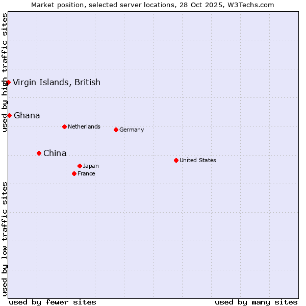 Market position of China and territories vs. Ghana vs. Virgin Islands, British