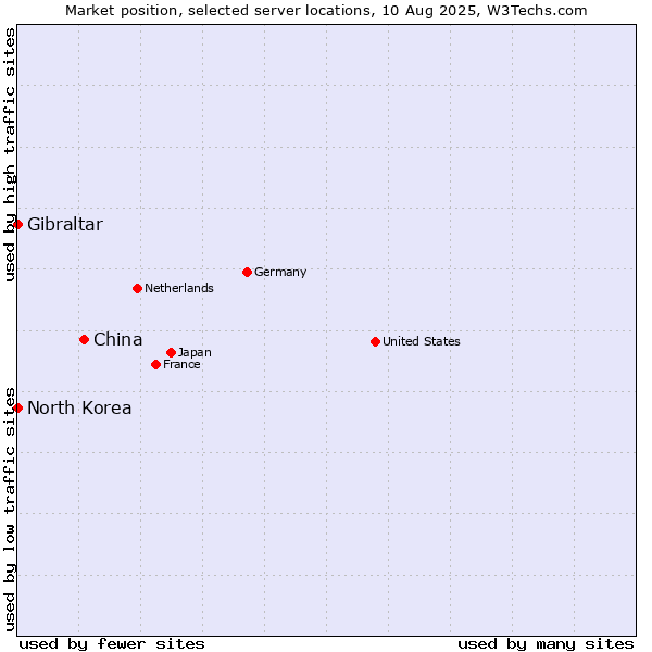 Market position of China and territories vs. Gibraltar vs. North Korea