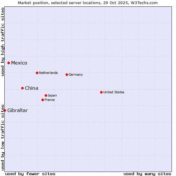 Market position of China and territories vs. Mexico vs. Gibraltar