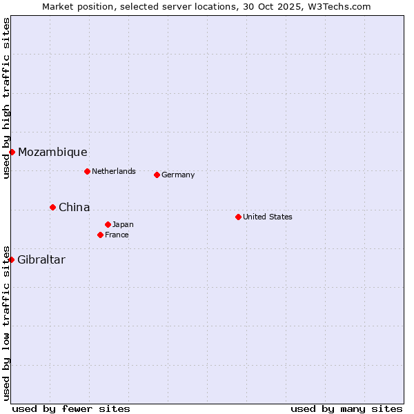 Market position of China and territories vs. Mozambique vs. Gibraltar