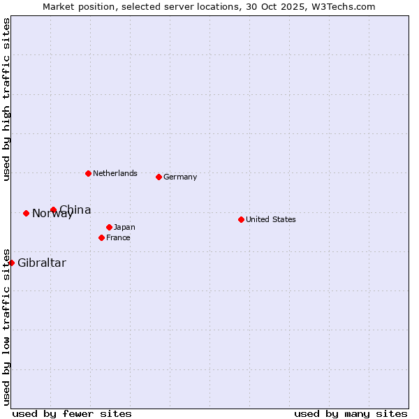 Market position of China and territories vs. Norway vs. Gibraltar
