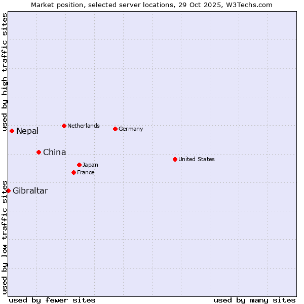 Market position of China and territories vs. Nepal vs. Gibraltar