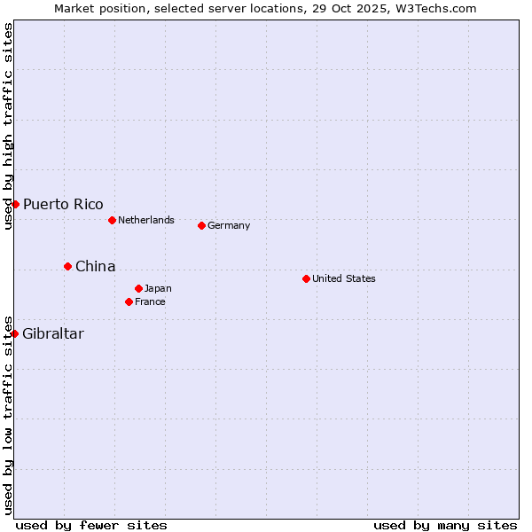 Market position of China and territories vs. Puerto Rico vs. Gibraltar