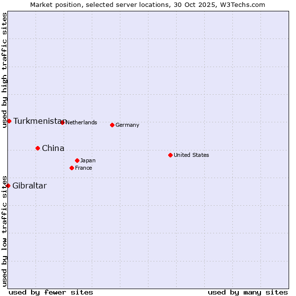 Market position of China and territories vs. Turkmenistan vs. Gibraltar