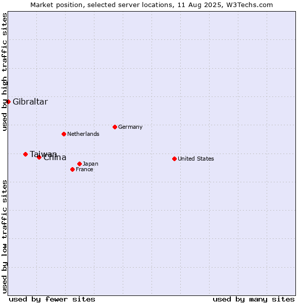 Market position of China and territories vs. Taiwan vs. Gibraltar