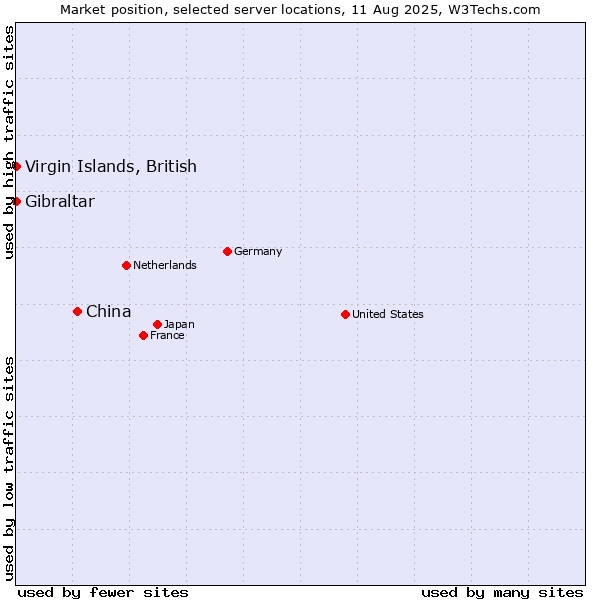Market position of China and territories vs. Virgin Islands, British vs. Gibraltar