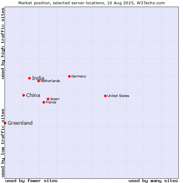 Market position of India vs. China and territories vs. Greenland