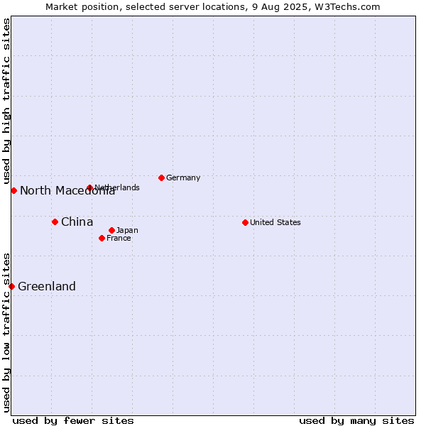 Market position of China and territories vs. North Macedonia vs. Greenland