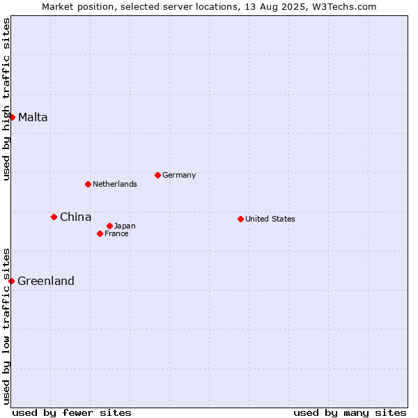 Market position of China and territories vs. Malta vs. Greenland