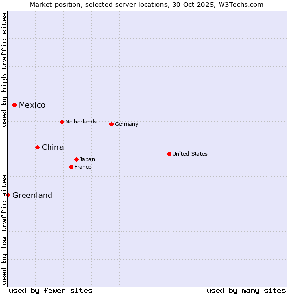 Market position of China and territories vs. Mexico vs. Greenland