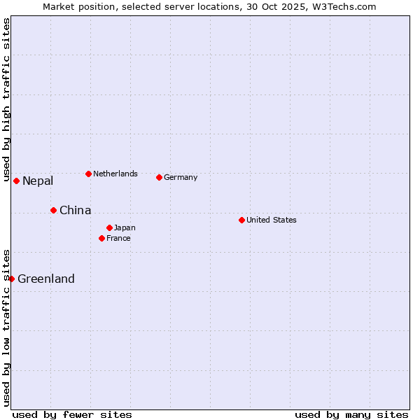 Market position of China and territories vs. Nepal vs. Greenland