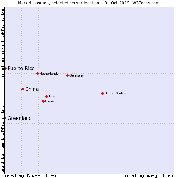 Market position of China and territories vs. Puerto Rico vs. Greenland