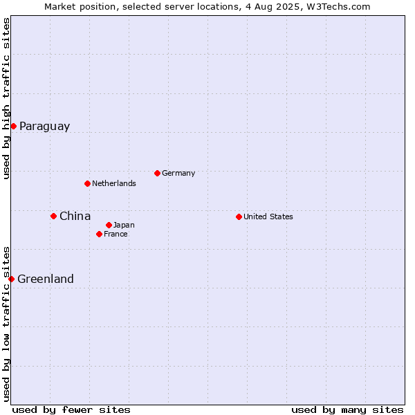 Market position of China and territories vs. Paraguay vs. Greenland