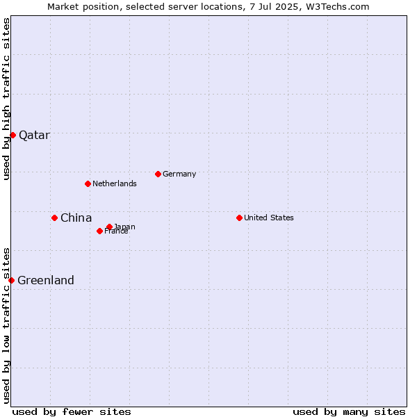 Market position of China and territories vs. Qatar vs. Greenland