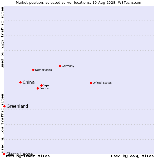 Market position of China and territories vs. Greenland vs. Sierra Leone