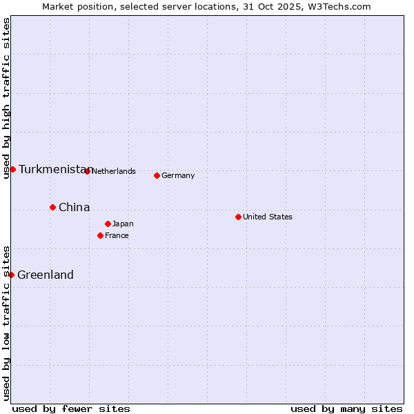 Market position of China and territories vs. Turkmenistan vs. Greenland