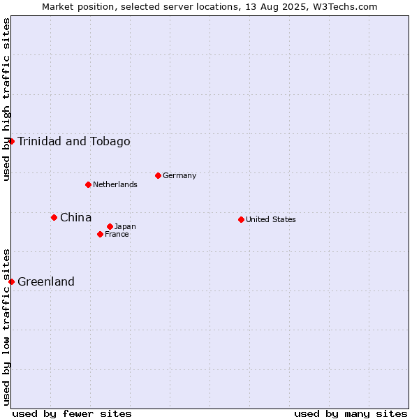 Market position of China and territories vs. Trinidad and Tobago vs. Greenland