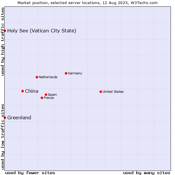 Market position of China and territories vs. Holy See (Vatican City State) vs. Greenland