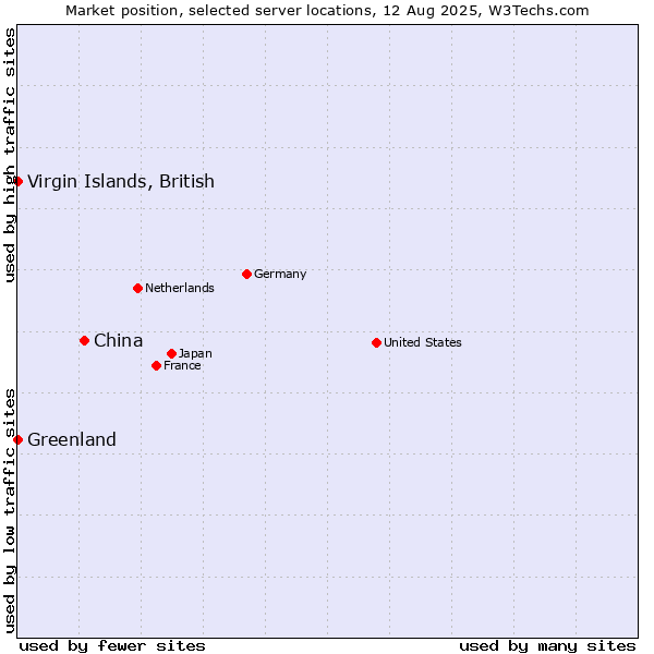 Market position of China and territories vs. Virgin Islands, British vs. Greenland