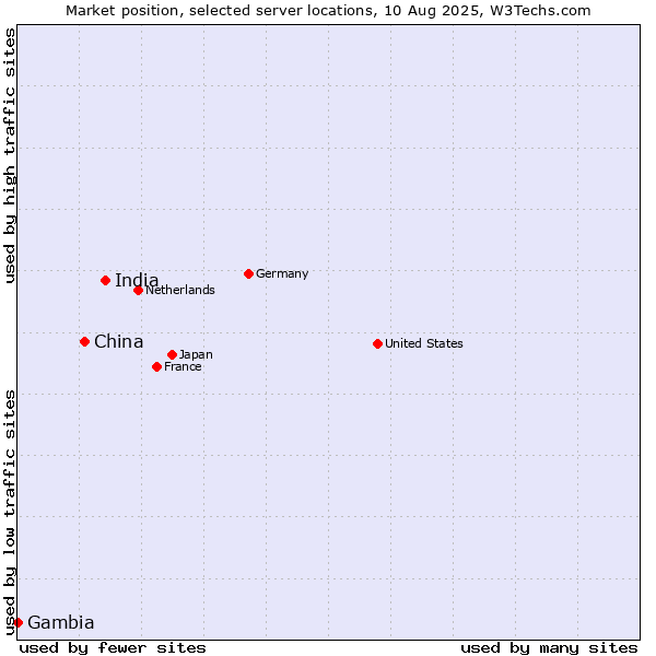 Market position of India vs. China and territories vs. Gambia