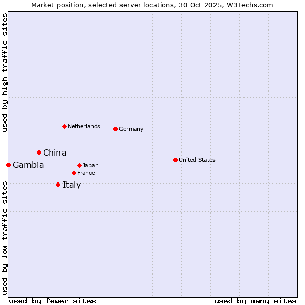 Market position of Italy vs. China and territories vs. Gambia