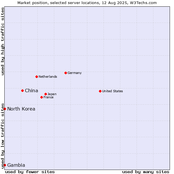 Market position of China and territories vs. North Korea vs. Gambia
