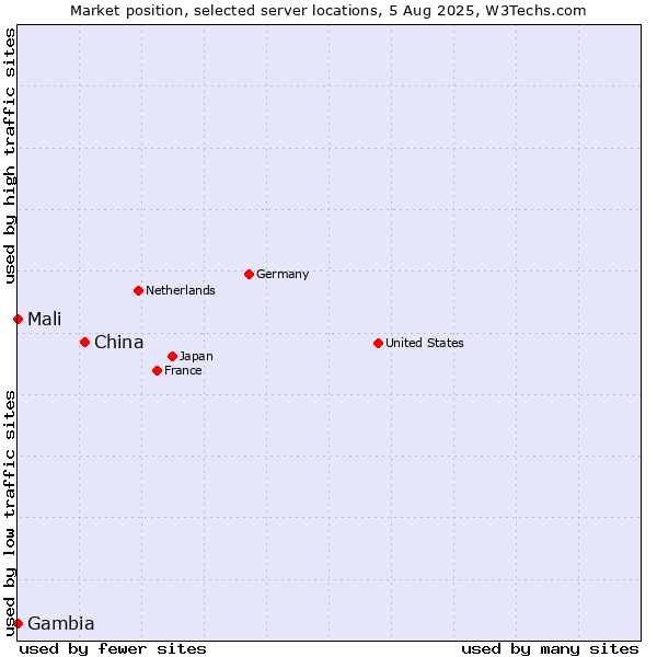 Market position of China and territories vs. Mali vs. Gambia