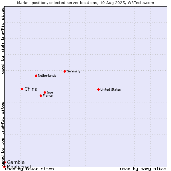 Market position of China and territories vs. Gambia vs. Montserrat