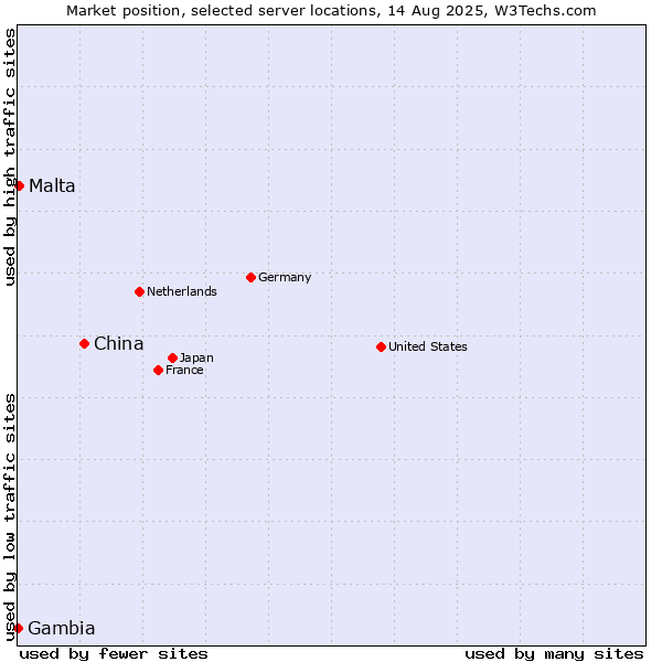 Market position of China and territories vs. Malta vs. Gambia