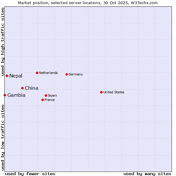 Market position of China and territories vs. Nepal vs. Gambia