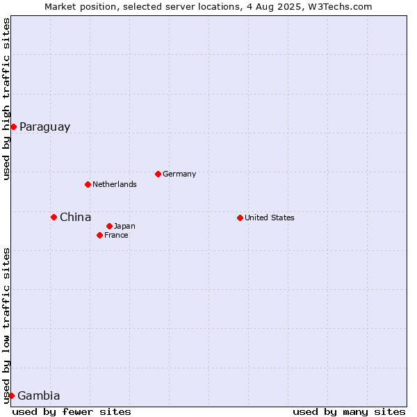 Market position of China and territories vs. Paraguay vs. Gambia