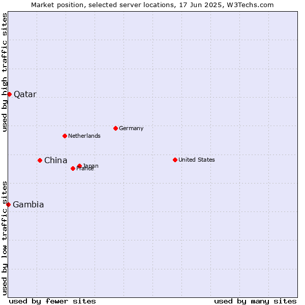 Market position of China and territories vs. Qatar vs. Gambia