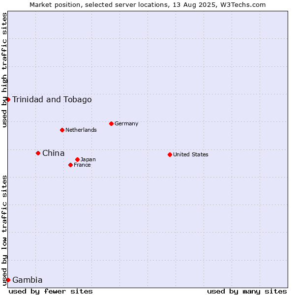 Market position of China and territories vs. Trinidad and Tobago vs. Gambia