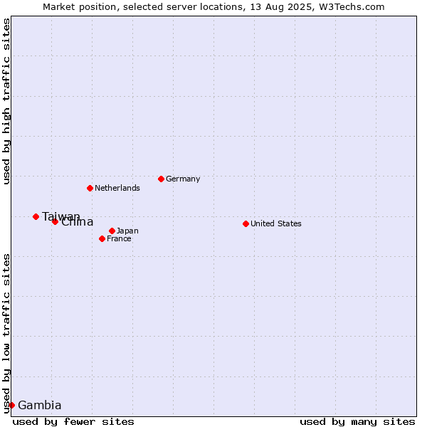 Market position of China and territories vs. Taiwan vs. Gambia