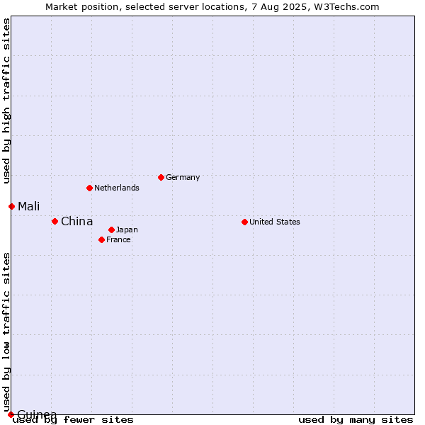 Market position of China and territories vs. Mali vs. Guinea
