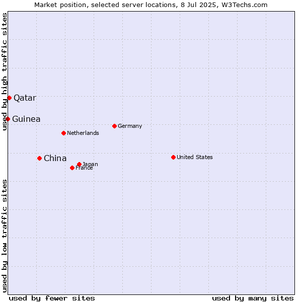 Market position of China and territories vs. Qatar vs. Guinea