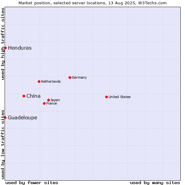 Market position of China and territories vs. Honduras vs. Guadeloupe