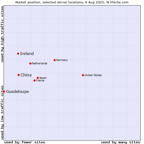 Market position of China and territories vs. Ireland vs. Guadeloupe