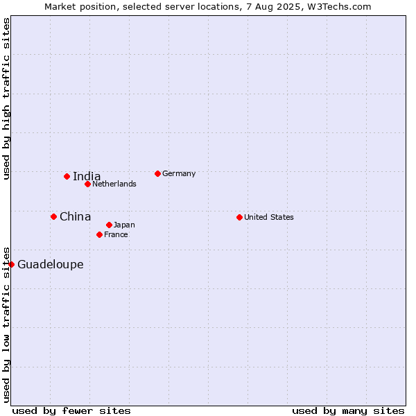 Market position of India vs. China and territories vs. Guadeloupe