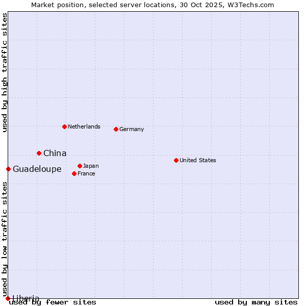 Market position of China and territories vs. Guadeloupe vs. Liberia