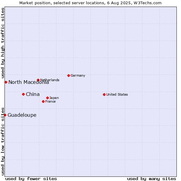Market position of China and territories vs. North Macedonia vs. Guadeloupe