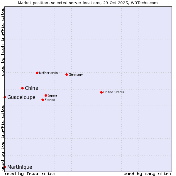 Market position of China and territories vs. Guadeloupe vs. Martinique