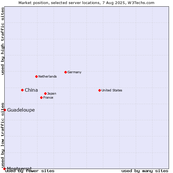 Market position of China and territories vs. Guadeloupe vs. Montserrat