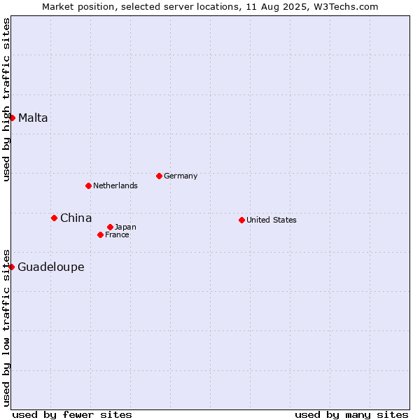 Market position of China and territories vs. Malta vs. Guadeloupe