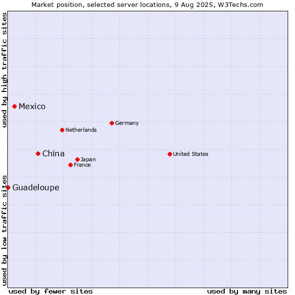 Market position of China and territories vs. Mexico vs. Guadeloupe
