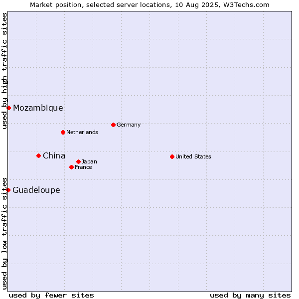 Market position of China and territories vs. Mozambique vs. Guadeloupe